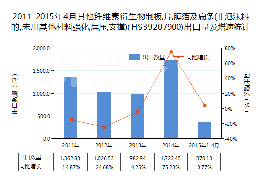 2011-2015年4月其他纖維素衍生物制板,片,膜箔及扁條(非泡沫料的,未用其他村料強(qiáng)化,層壓,支撐)(HS39207900)出口量及增速統(tǒng)計